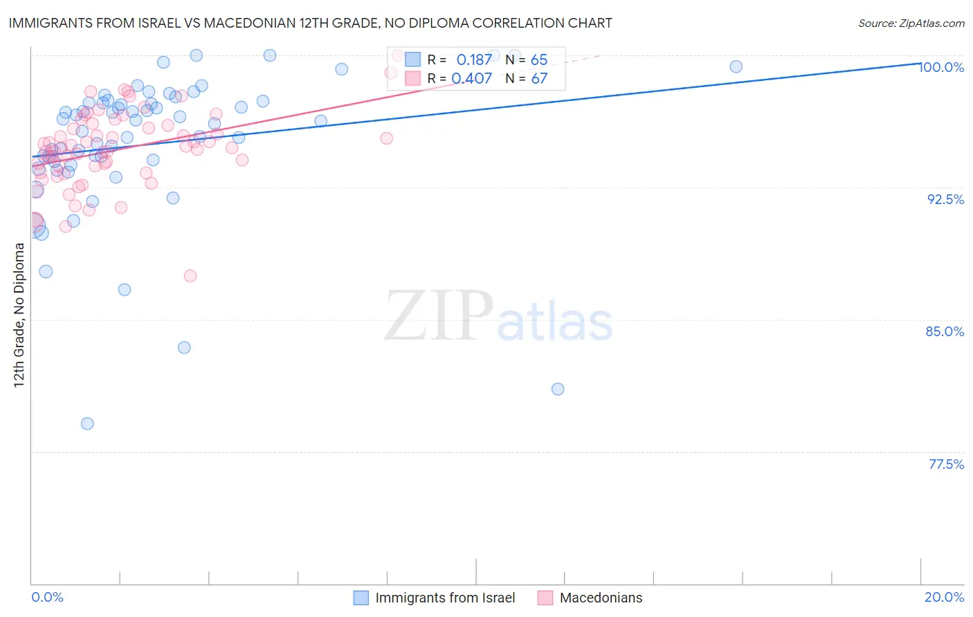 Immigrants from Israel vs Macedonian 12th Grade, No Diploma