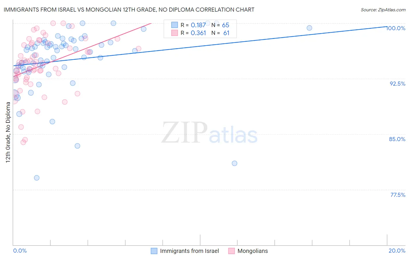 Immigrants from Israel vs Mongolian 12th Grade, No Diploma