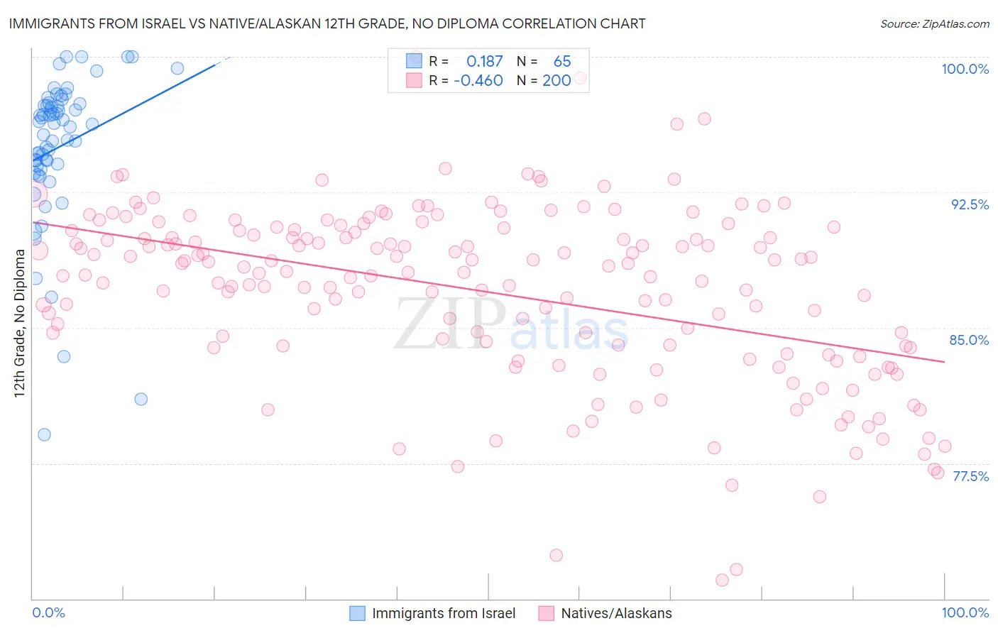 Immigrants from Israel vs Native/Alaskan 12th Grade, No Diploma