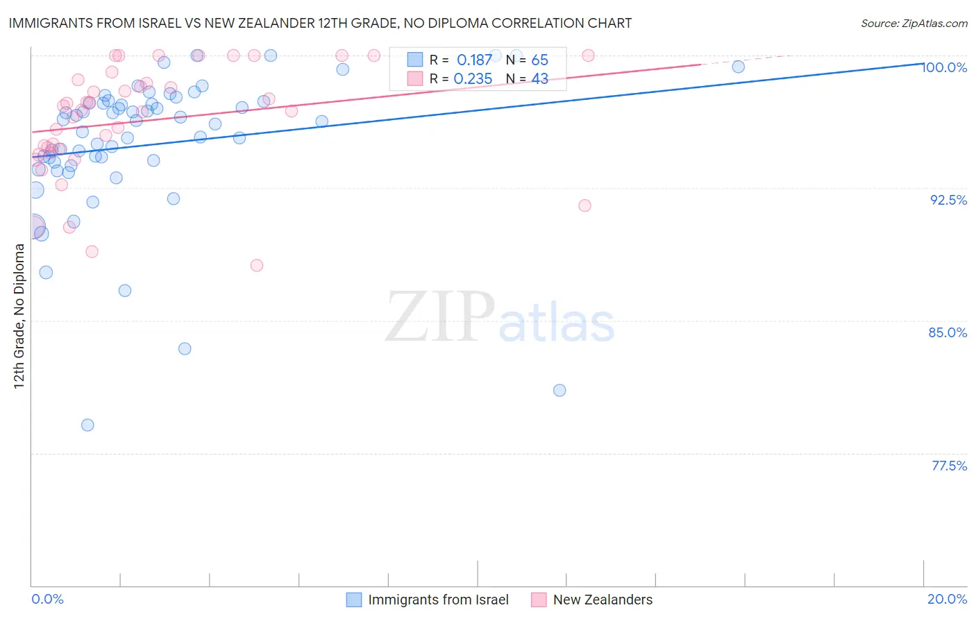 Immigrants from Israel vs New Zealander 12th Grade, No Diploma