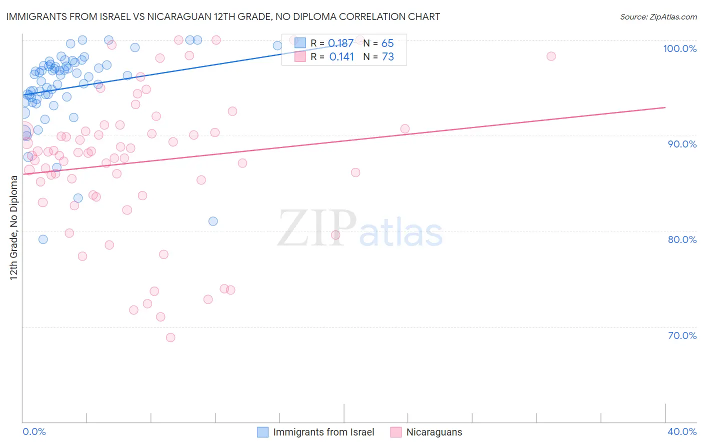Immigrants from Israel vs Nicaraguan 12th Grade, No Diploma