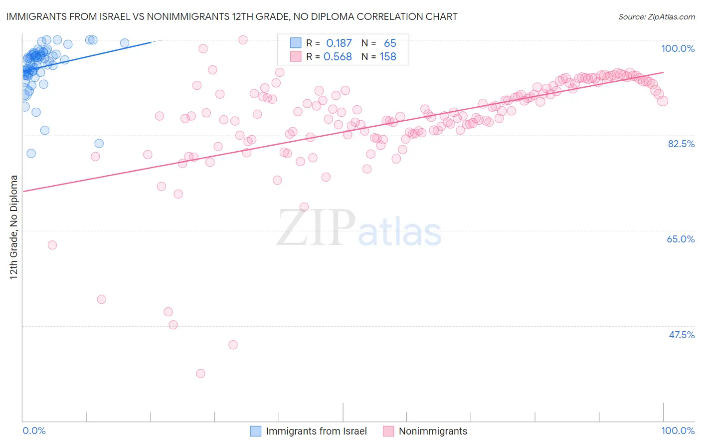 Immigrants from Israel vs Nonimmigrants 12th Grade, No Diploma