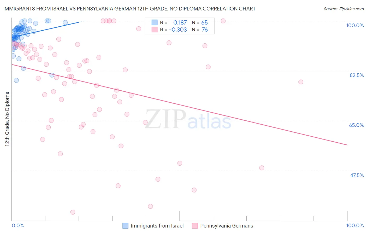 Immigrants from Israel vs Pennsylvania German 12th Grade, No Diploma
