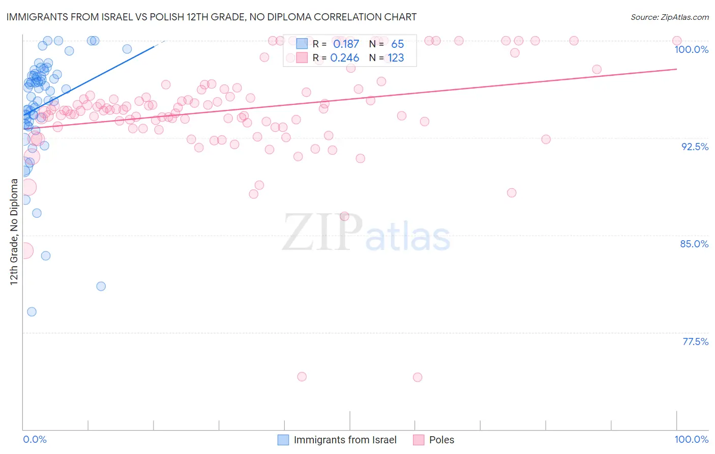 Immigrants from Israel vs Polish 12th Grade, No Diploma