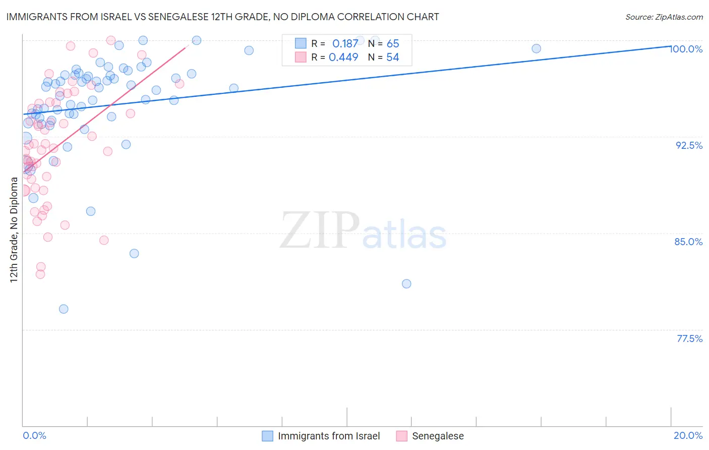 Immigrants from Israel vs Senegalese 12th Grade, No Diploma