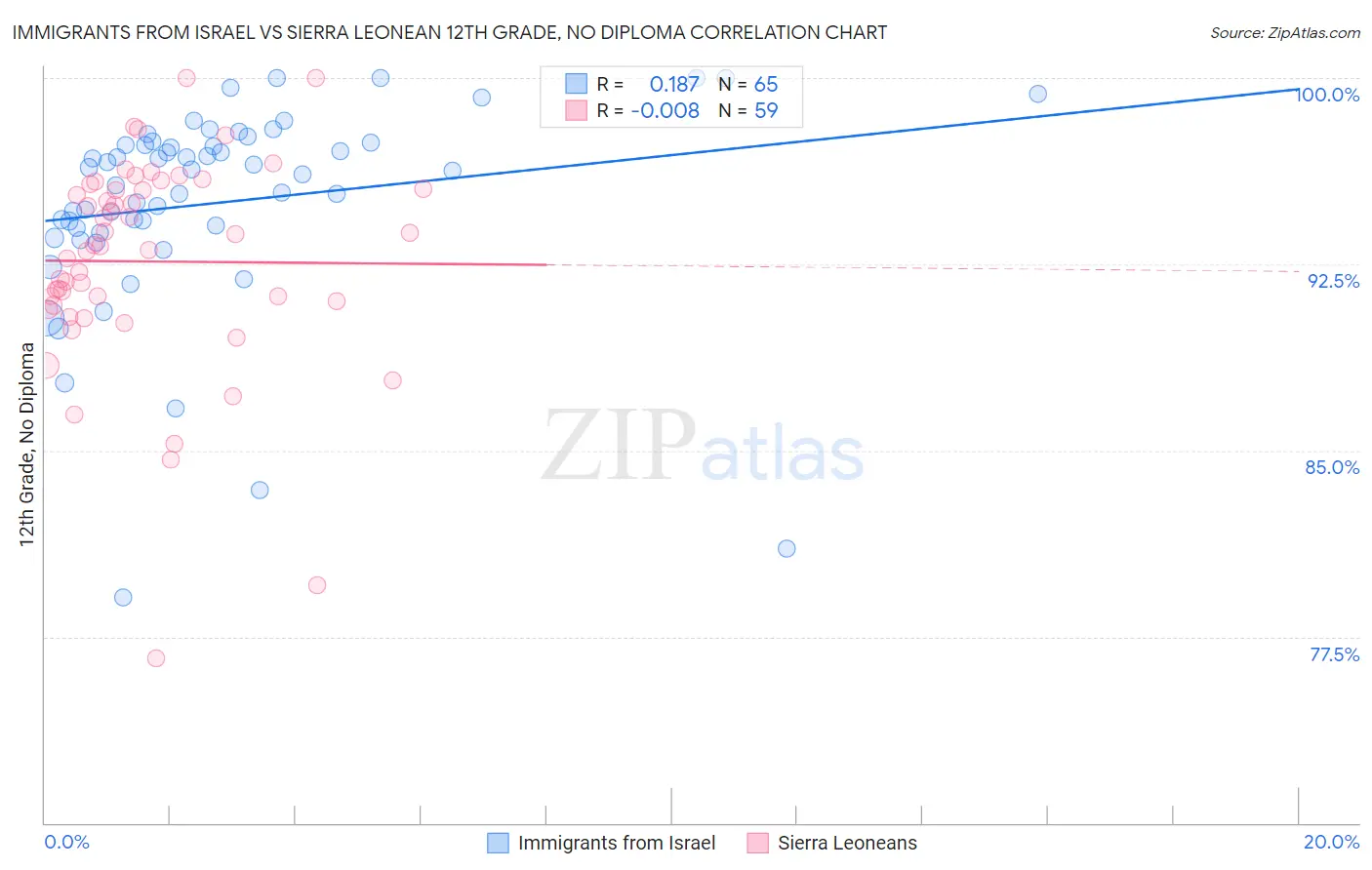 Immigrants from Israel vs Sierra Leonean 12th Grade, No Diploma