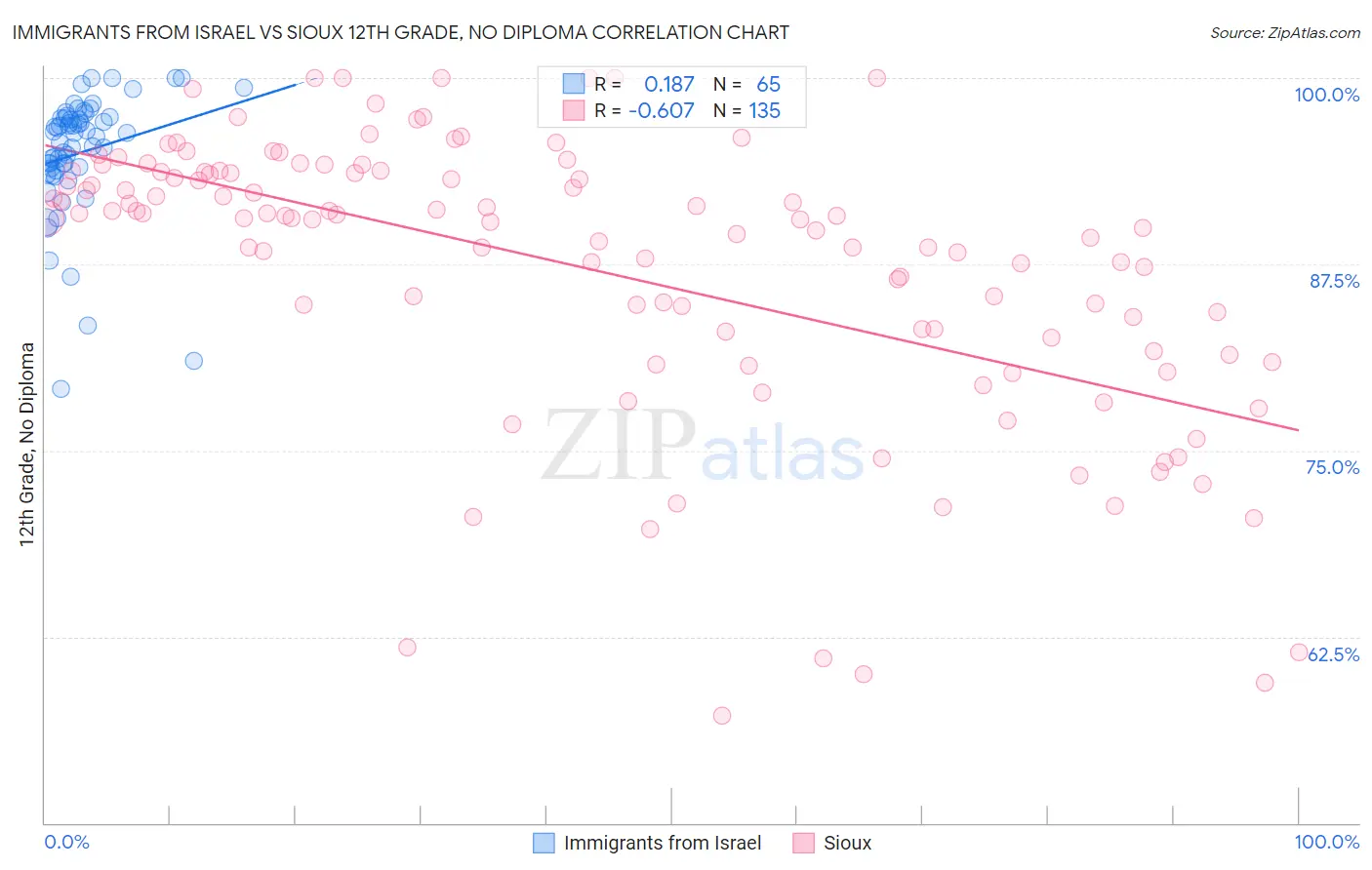 Immigrants from Israel vs Sioux 12th Grade, No Diploma