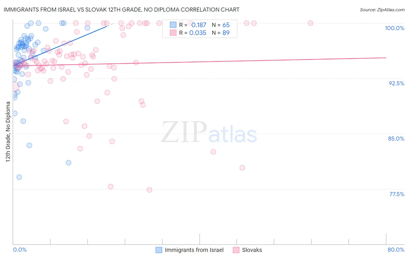 Immigrants from Israel vs Slovak 12th Grade, No Diploma