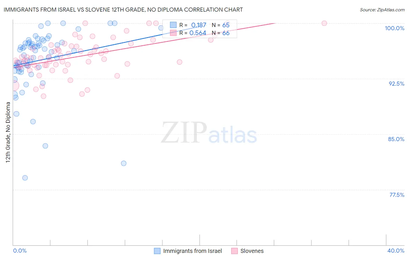 Immigrants from Israel vs Slovene 12th Grade, No Diploma