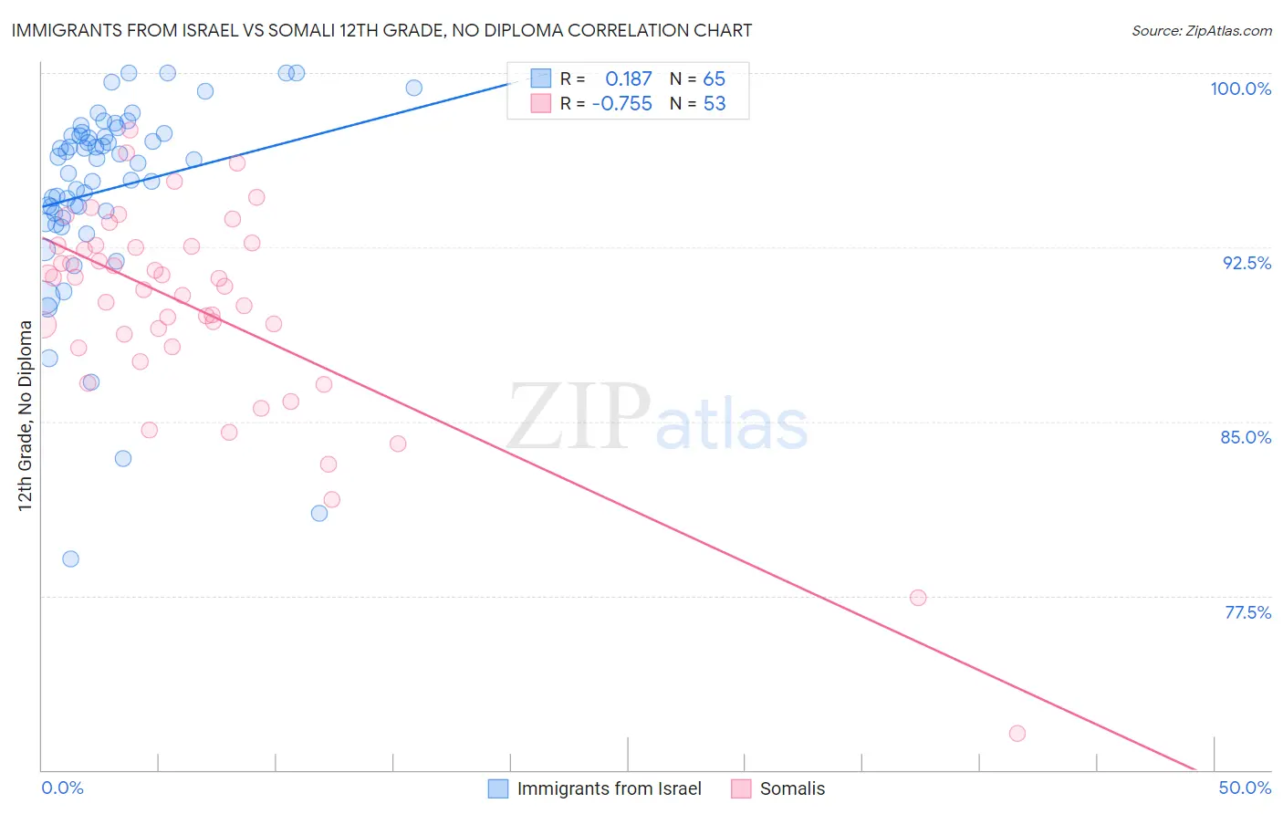 Immigrants from Israel vs Somali 12th Grade, No Diploma