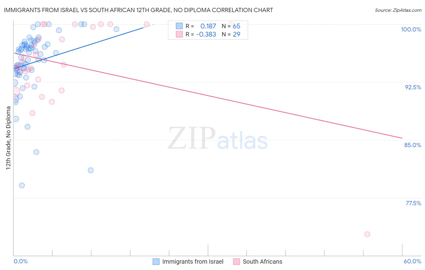 Immigrants from Israel vs South African 12th Grade, No Diploma