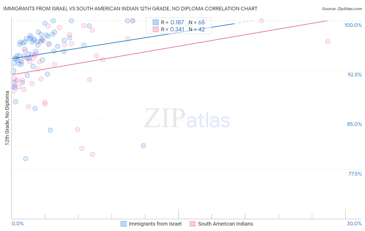 Immigrants from Israel vs South American Indian 12th Grade, No Diploma
