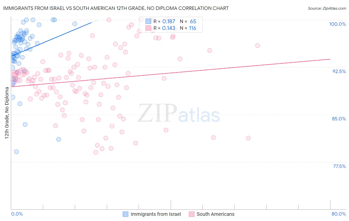 Immigrants from Israel vs South American 12th Grade, No Diploma