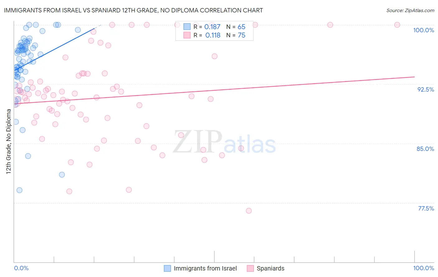 Immigrants from Israel vs Spaniard 12th Grade, No Diploma