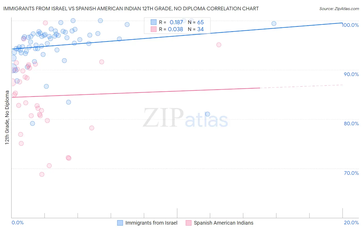 Immigrants from Israel vs Spanish American Indian 12th Grade, No Diploma