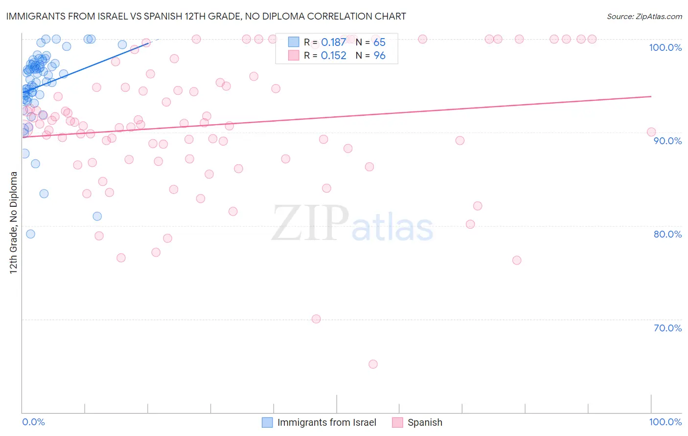 Immigrants from Israel vs Spanish 12th Grade, No Diploma
