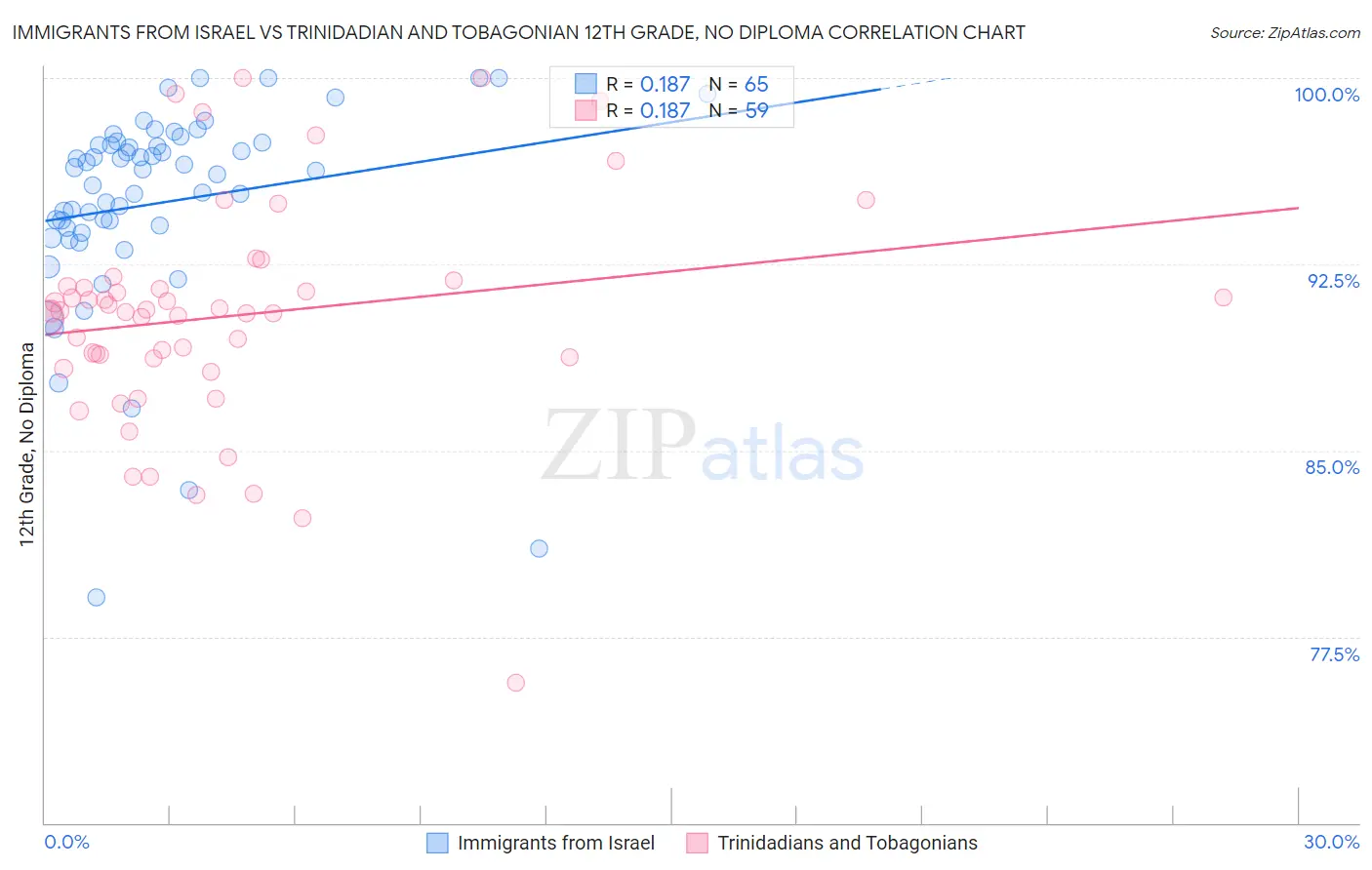 Immigrants from Israel vs Trinidadian and Tobagonian 12th Grade, No Diploma