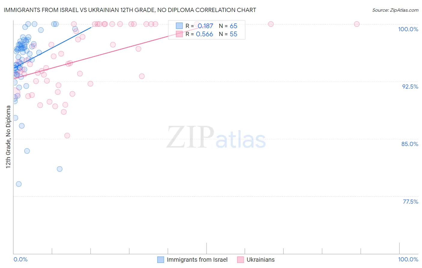 Immigrants from Israel vs Ukrainian 12th Grade, No Diploma