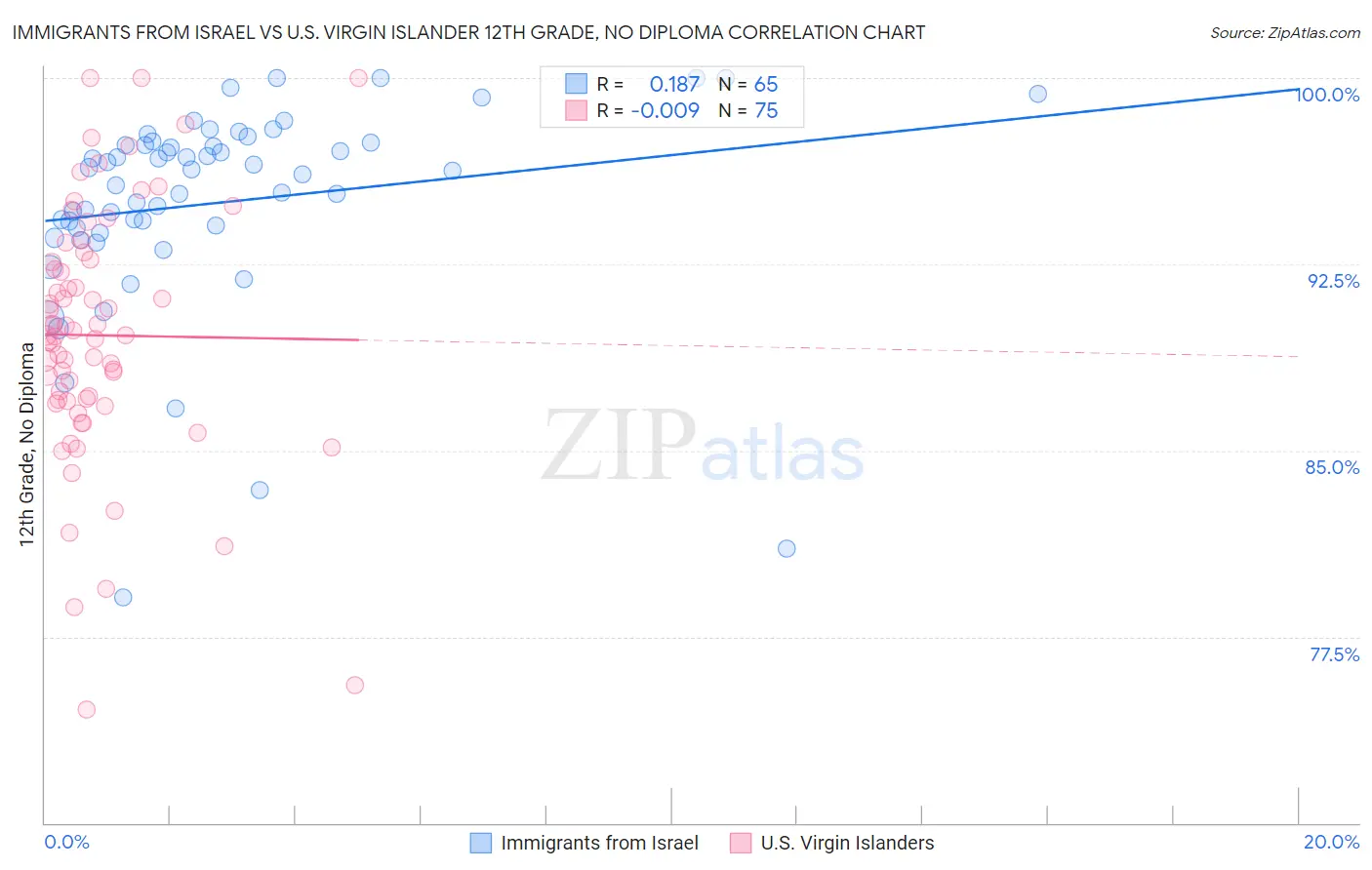 Immigrants from Israel vs U.S. Virgin Islander 12th Grade, No Diploma