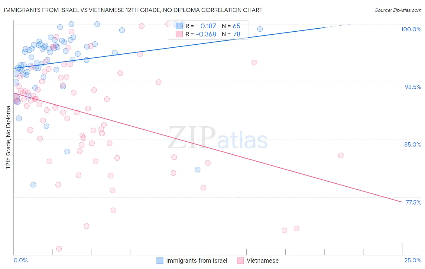 Immigrants from Israel vs Vietnamese 12th Grade, No Diploma