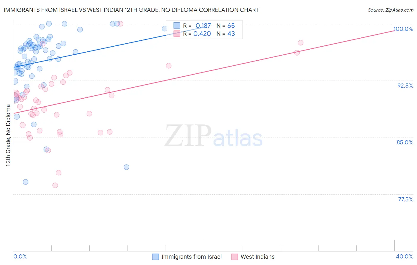 Immigrants from Israel vs West Indian 12th Grade, No Diploma