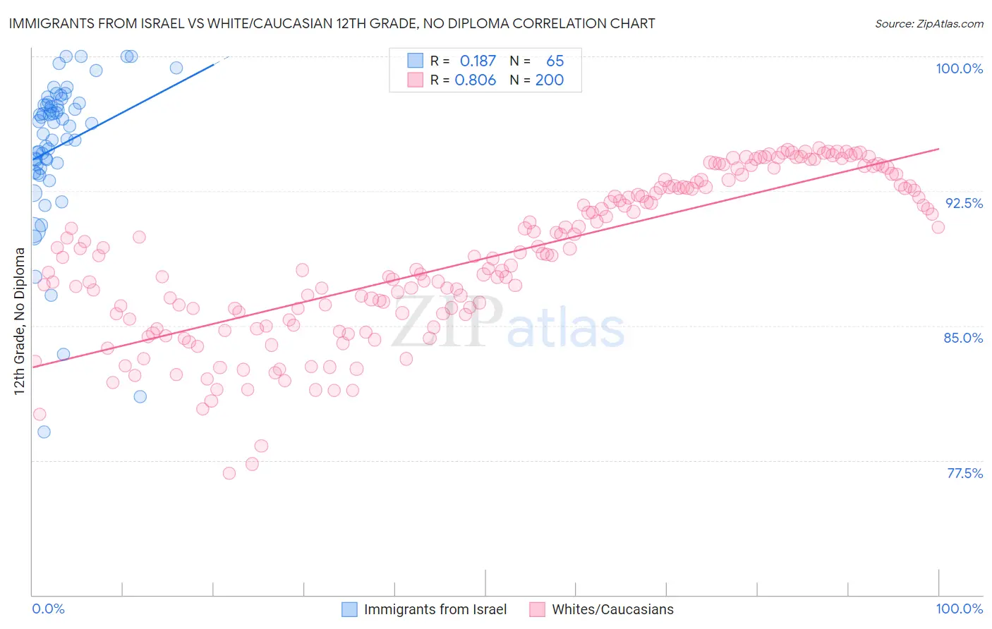 Immigrants from Israel vs White/Caucasian 12th Grade, No Diploma