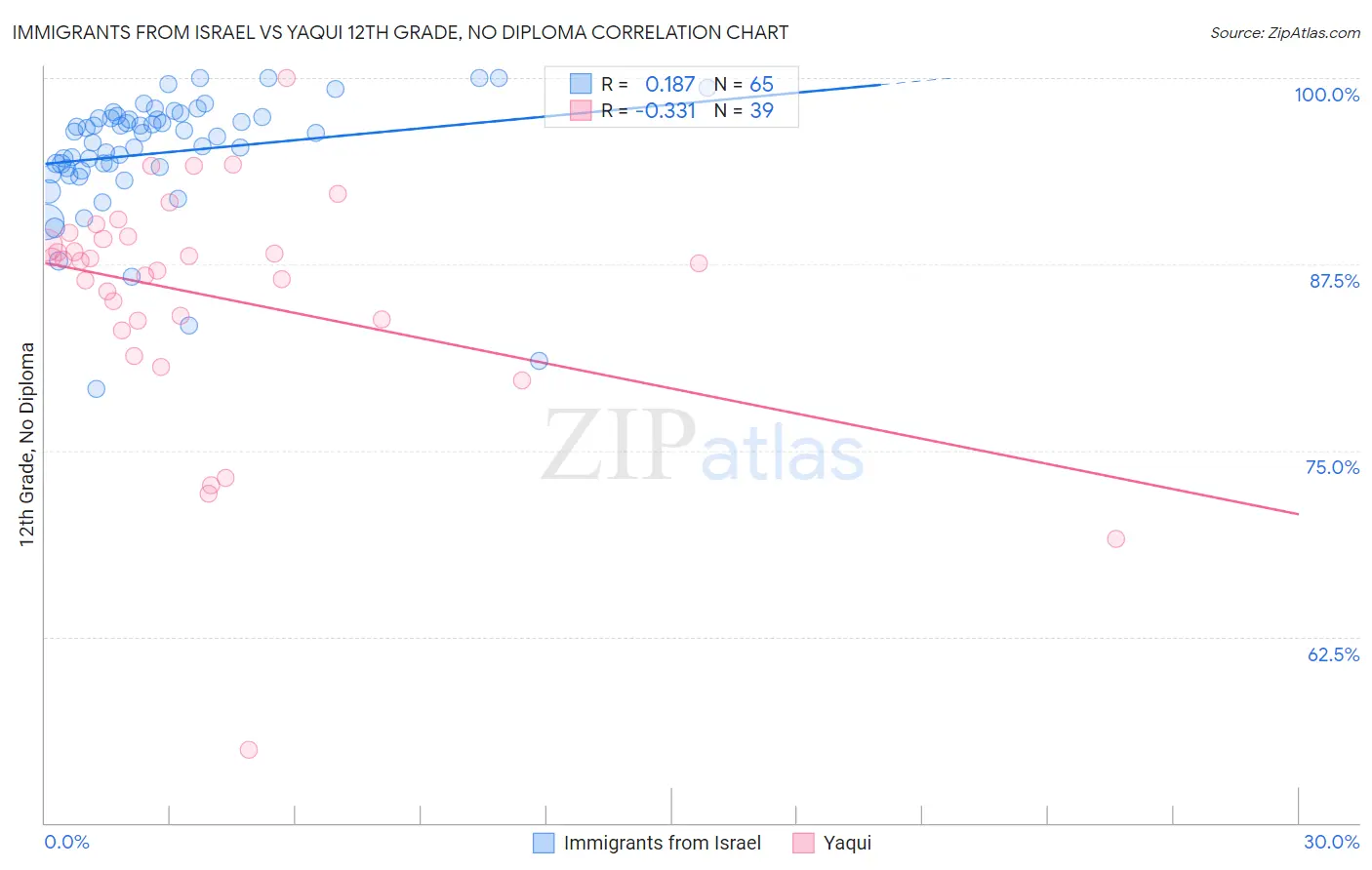 Immigrants from Israel vs Yaqui 12th Grade, No Diploma