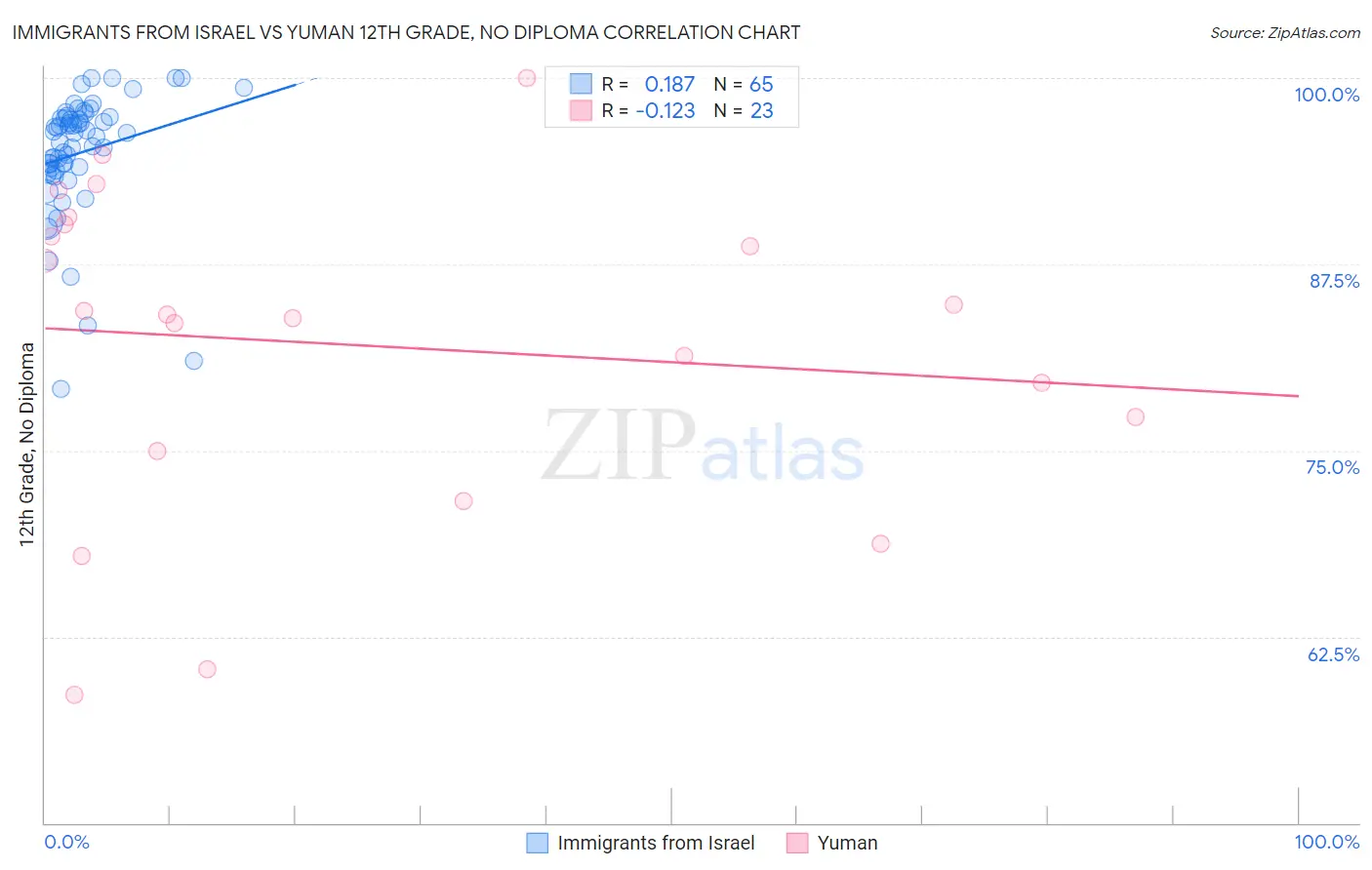 Immigrants from Israel vs Yuman 12th Grade, No Diploma