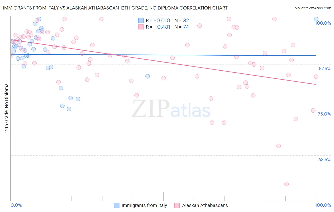 Immigrants from Italy vs Alaskan Athabascan 12th Grade, No Diploma