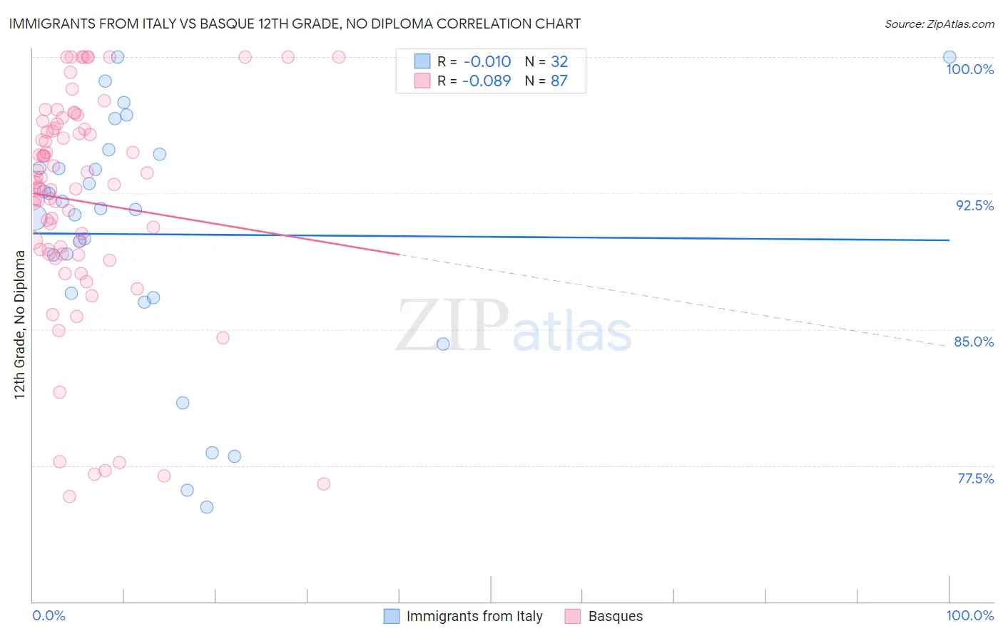 Immigrants from Italy vs Basque 12th Grade, No Diploma