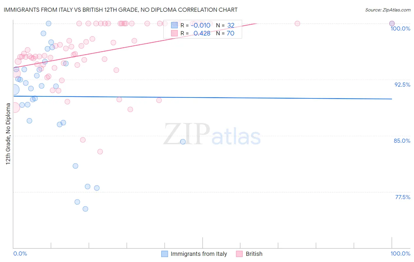 Immigrants from Italy vs British 12th Grade, No Diploma