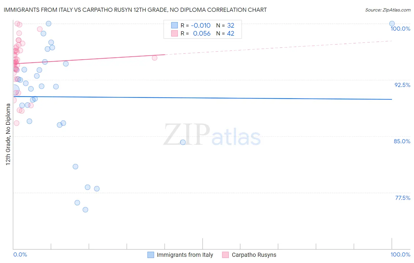 Immigrants from Italy vs Carpatho Rusyn 12th Grade, No Diploma