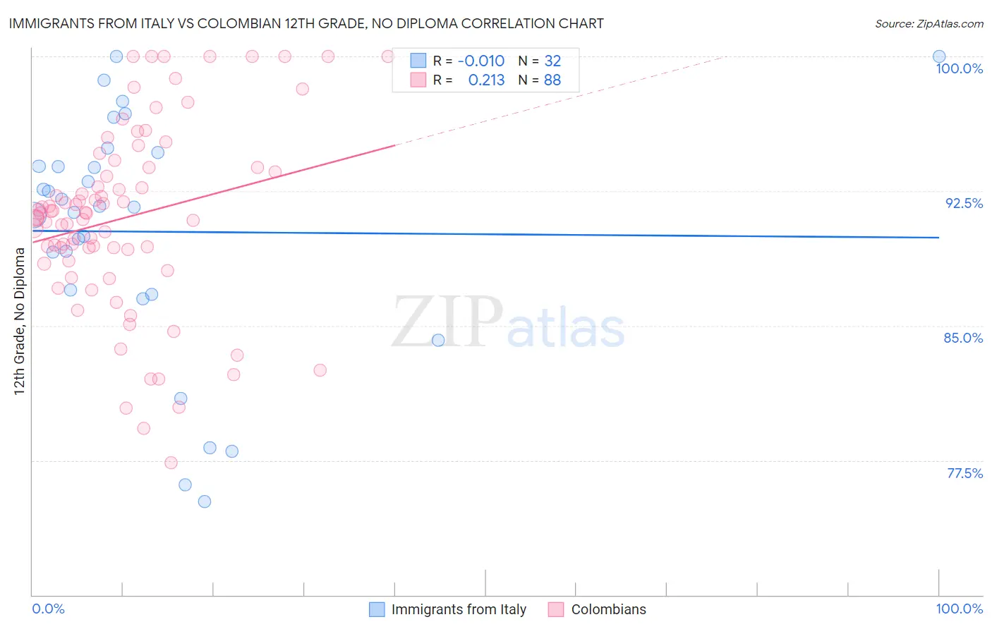 Immigrants from Italy vs Colombian 12th Grade, No Diploma