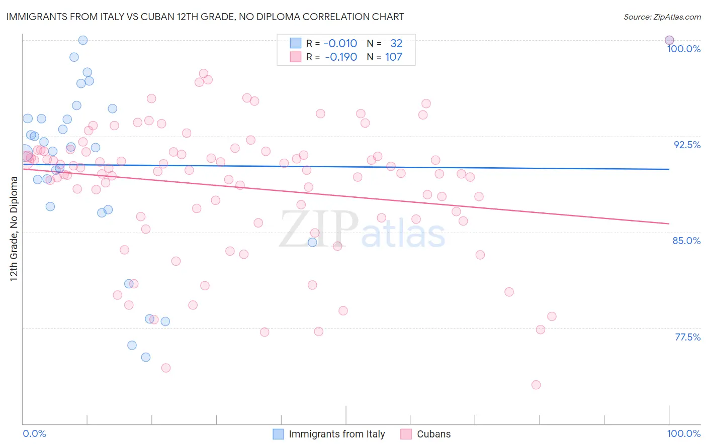 Immigrants from Italy vs Cuban 12th Grade, No Diploma