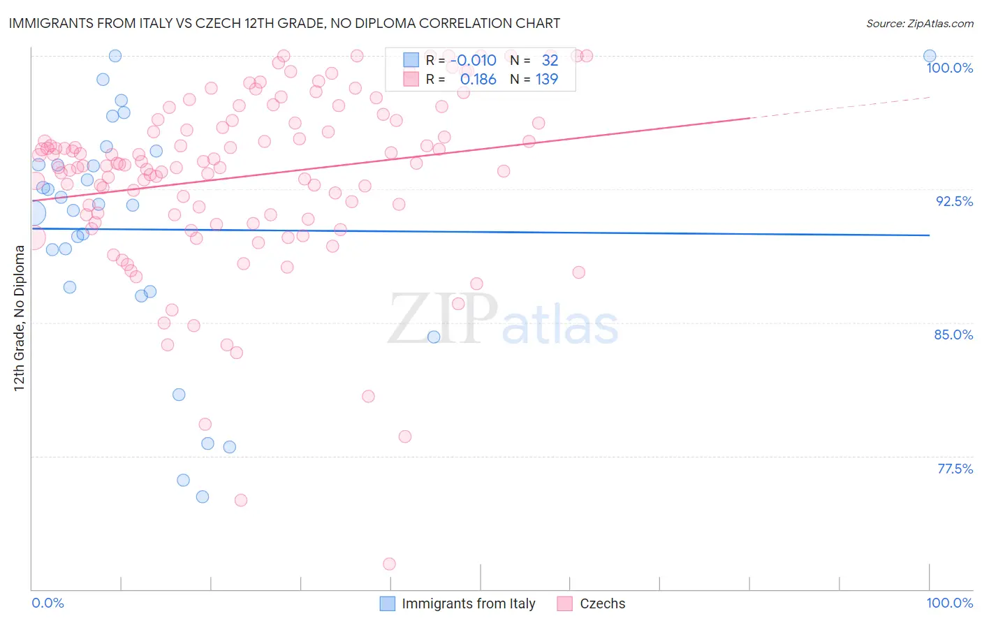 Immigrants from Italy vs Czech 12th Grade, No Diploma