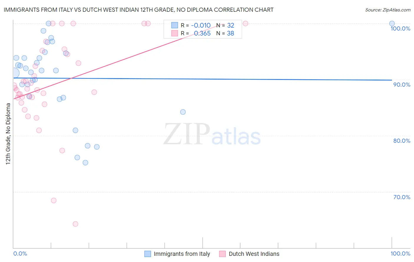 Immigrants from Italy vs Dutch West Indian 12th Grade, No Diploma