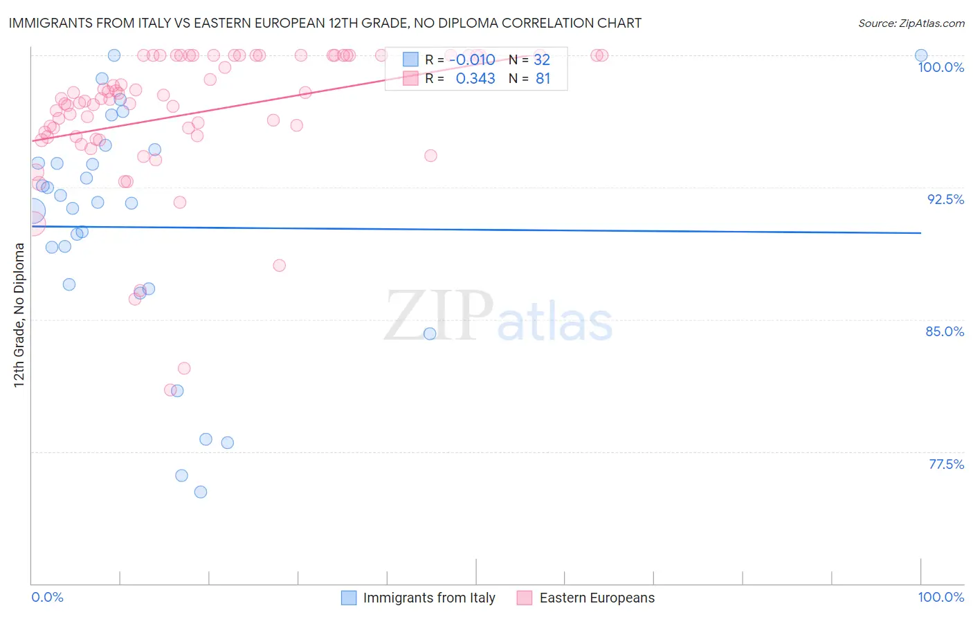 Immigrants from Italy vs Eastern European 12th Grade, No Diploma