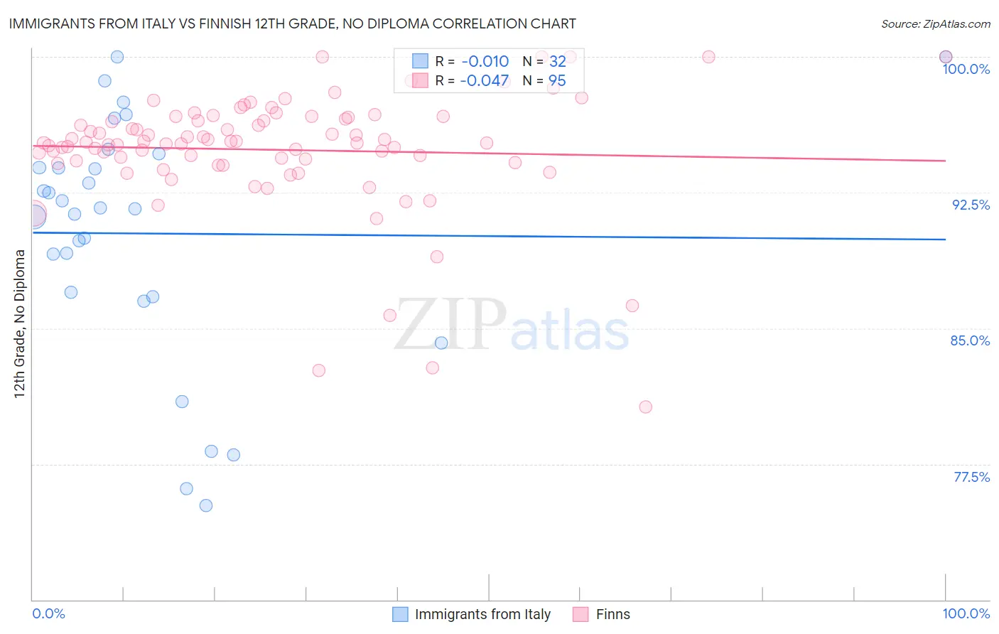 Immigrants from Italy vs Finnish 12th Grade, No Diploma
