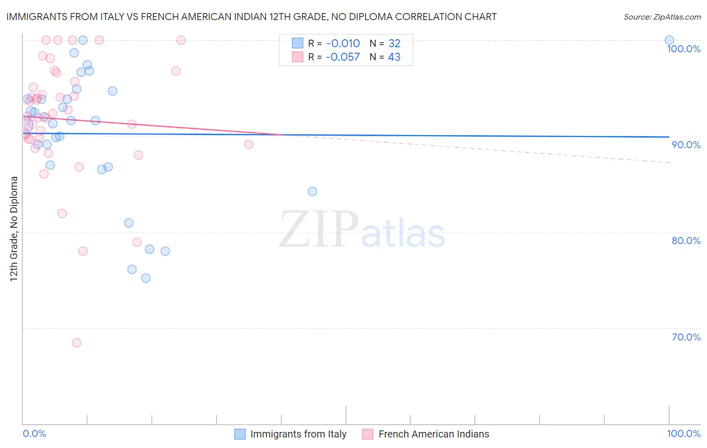 Immigrants from Italy vs French American Indian 12th Grade, No Diploma