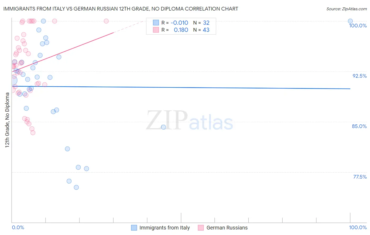 Immigrants from Italy vs German Russian 12th Grade, No Diploma