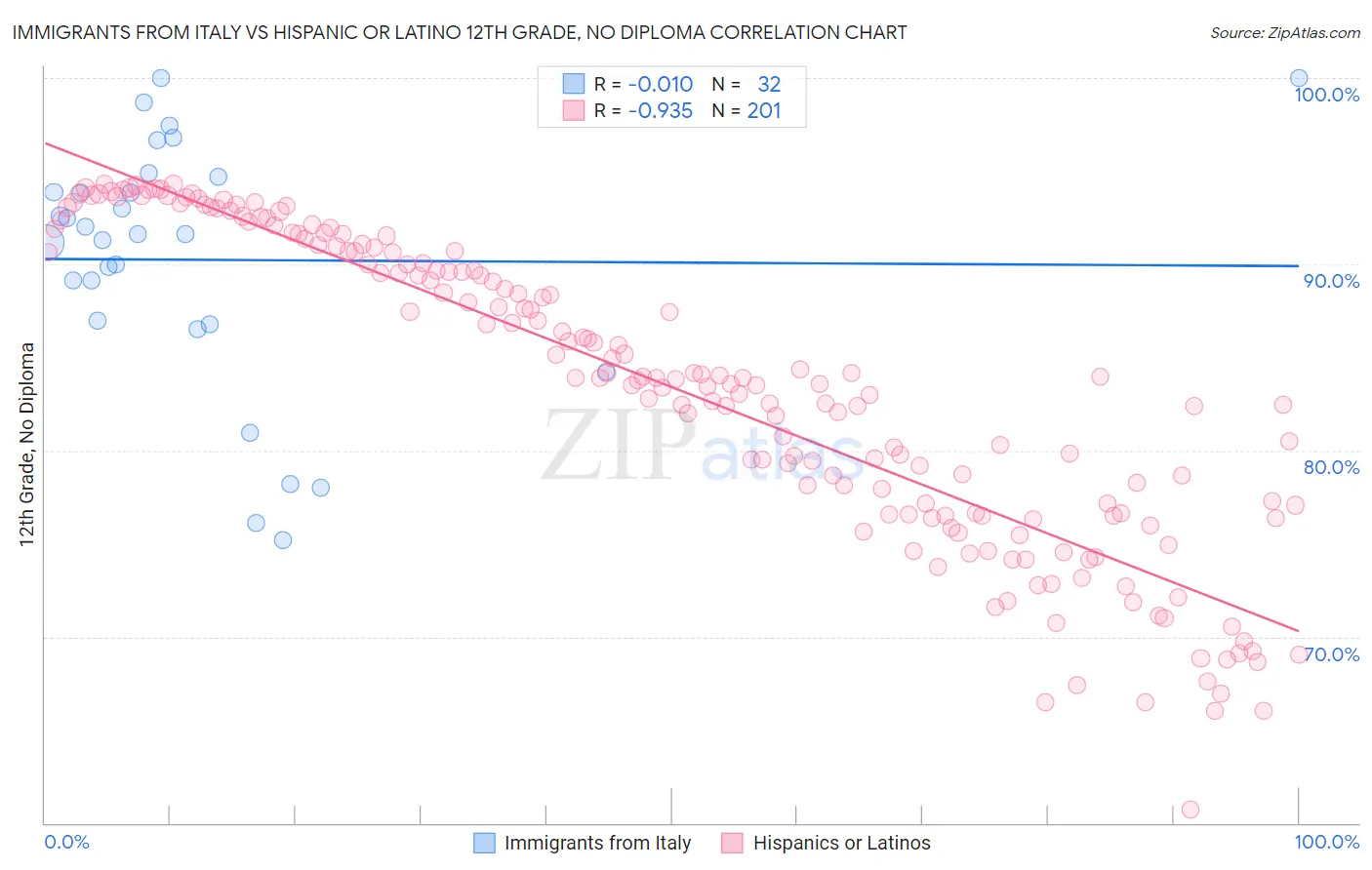 Immigrants from Italy vs Hispanic or Latino 12th Grade, No Diploma