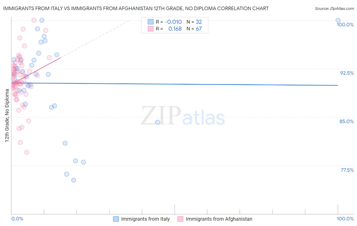 Immigrants from Italy vs Immigrants from Afghanistan 12th Grade, No Diploma
