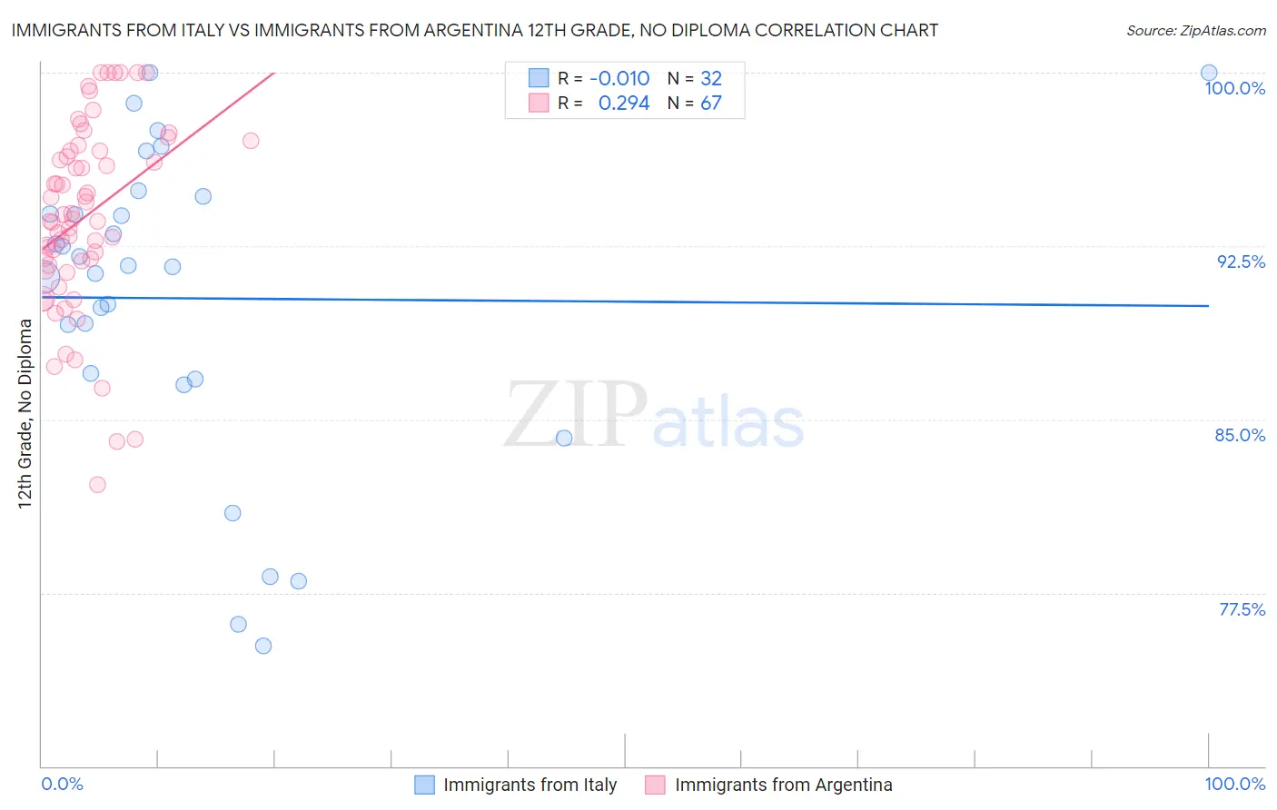Immigrants from Italy vs Immigrants from Argentina 12th Grade, No Diploma