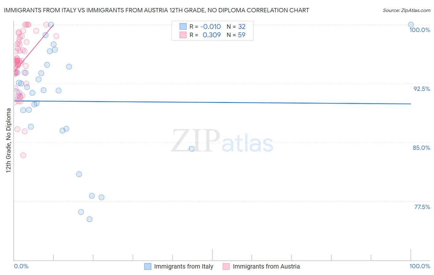Immigrants from Italy vs Immigrants from Austria 12th Grade, No Diploma