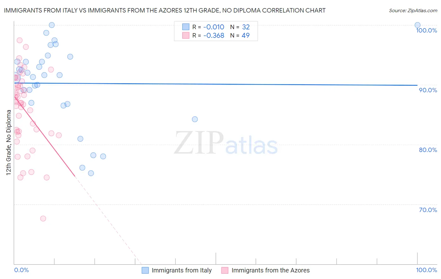 Immigrants from Italy vs Immigrants from the Azores 12th Grade, No Diploma