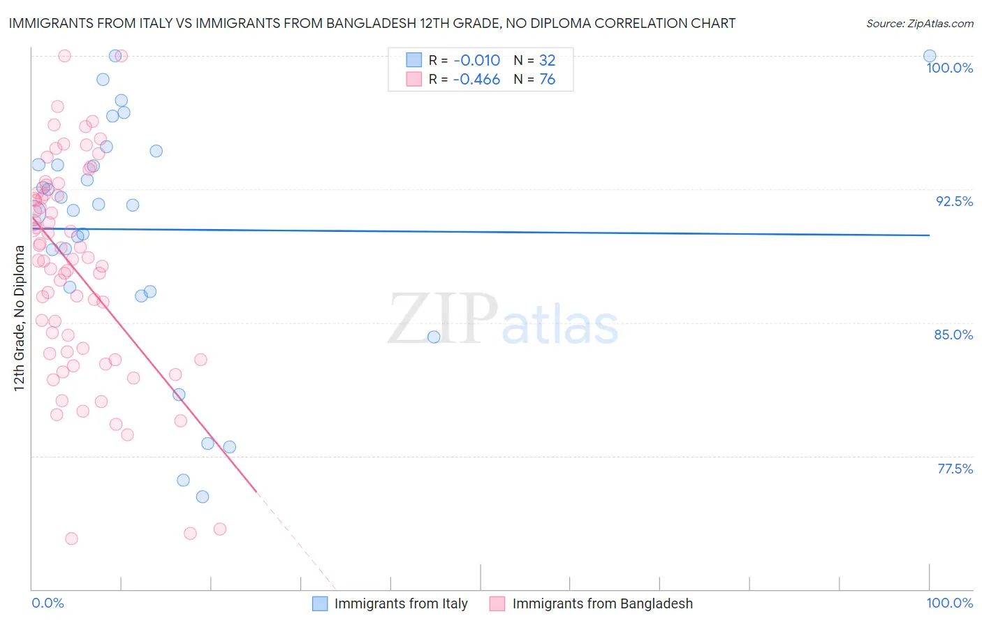 Immigrants from Italy vs Immigrants from Bangladesh 12th Grade, No Diploma