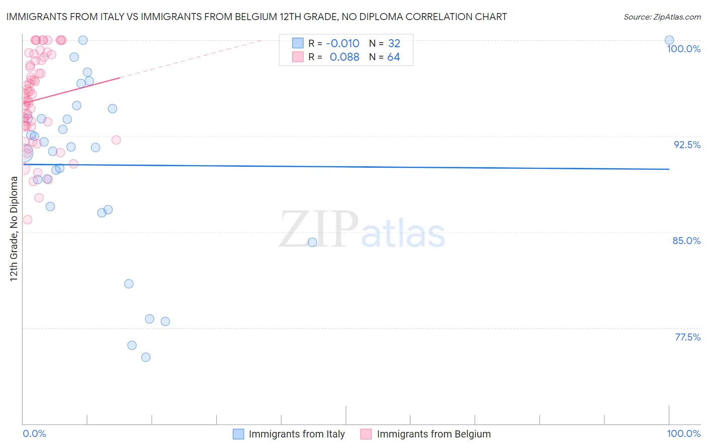 Immigrants from Italy vs Immigrants from Belgium 12th Grade, No Diploma