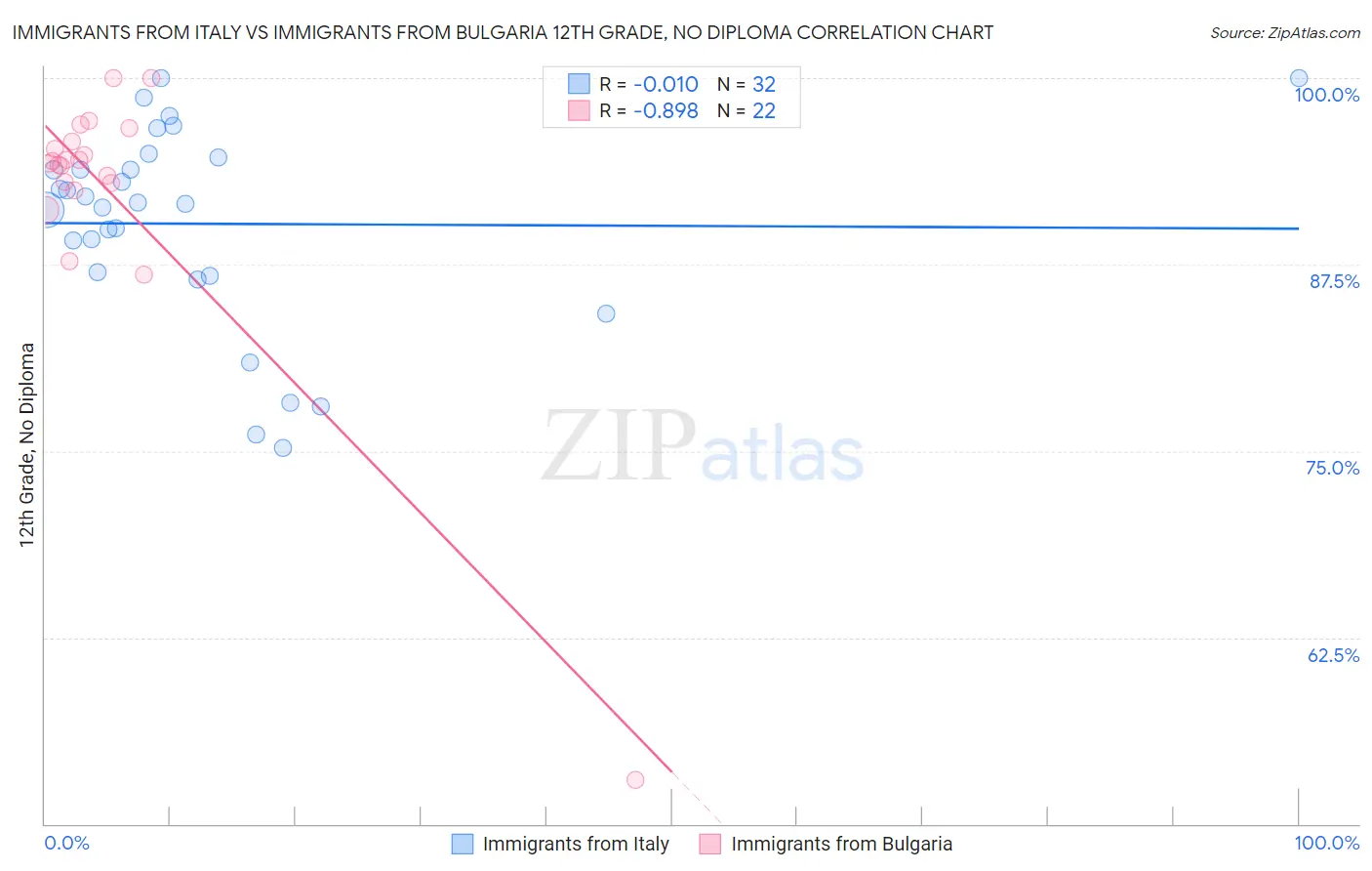 Immigrants from Italy vs Immigrants from Bulgaria 12th Grade, No Diploma