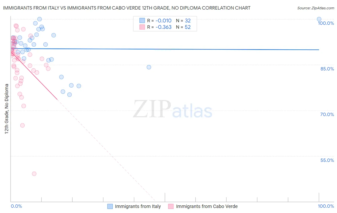 Immigrants from Italy vs Immigrants from Cabo Verde 12th Grade, No Diploma