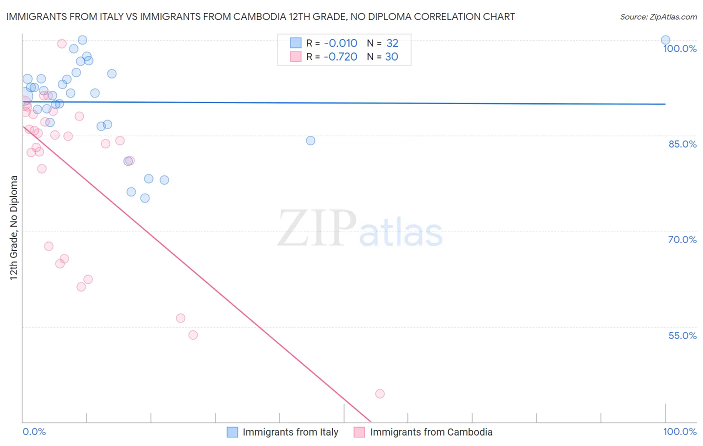 Immigrants from Italy vs Immigrants from Cambodia 12th Grade, No Diploma